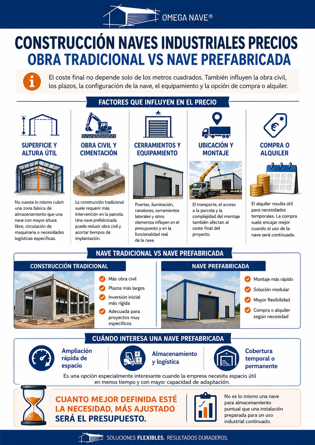 Construcción naves industriales precios infografía